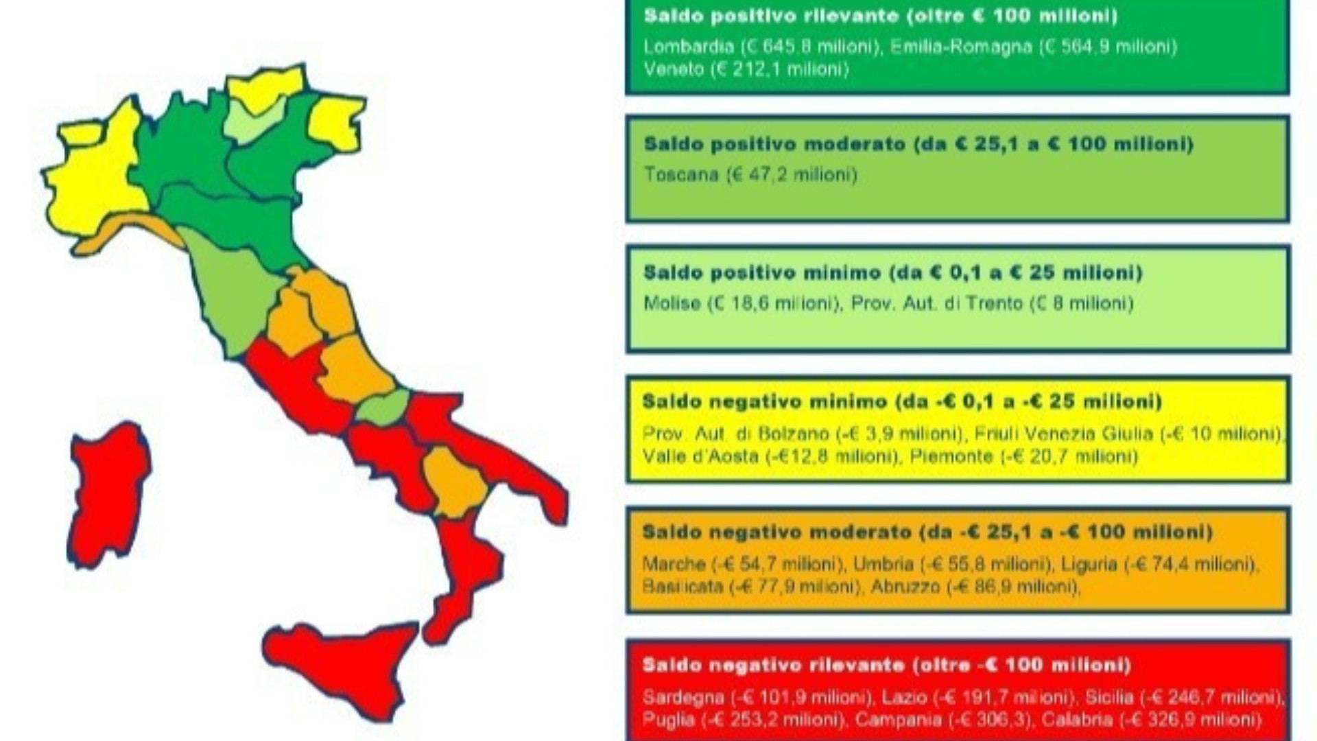Sanità, la mobilità passiva “pesa” tre milioni in meno