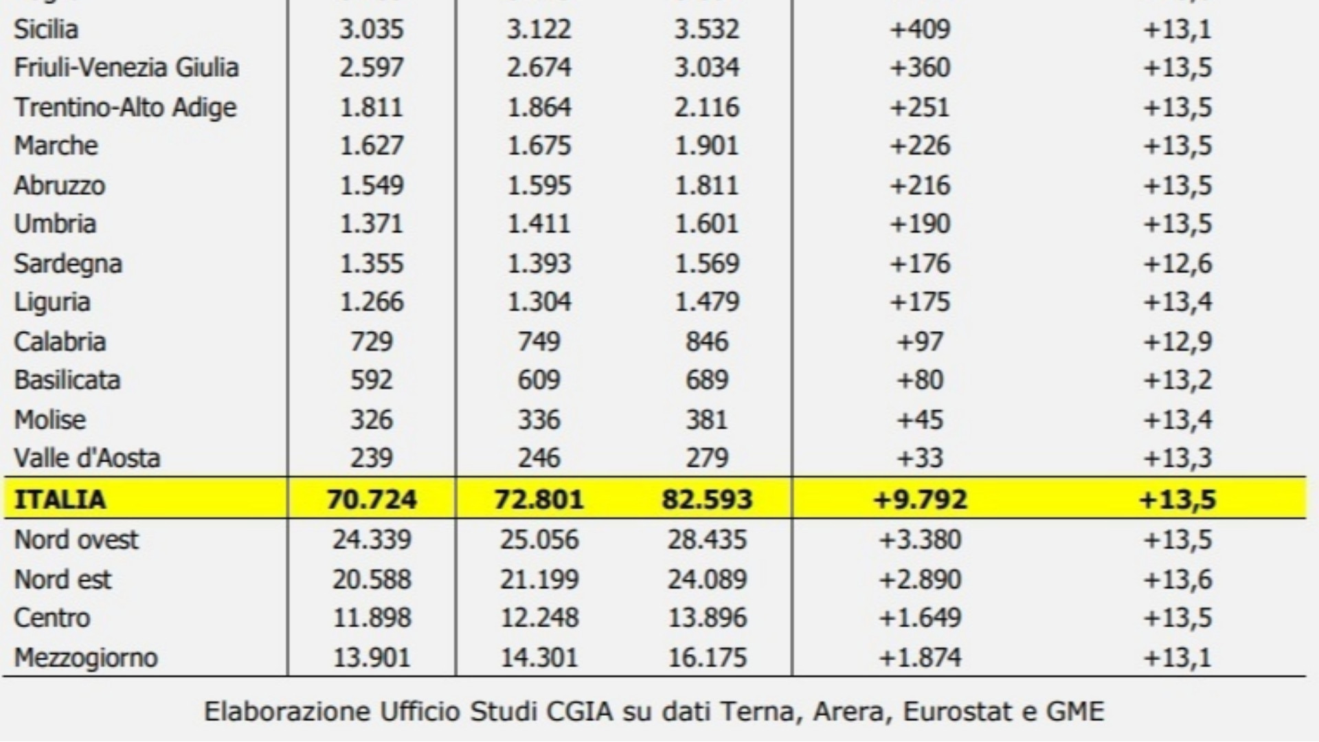 Una stangata da 80 milioni per le imprese lucane